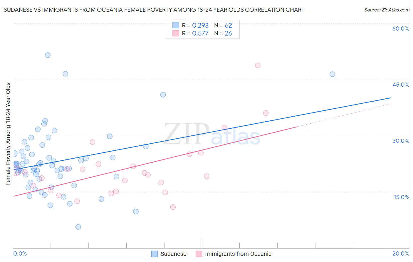 Sudanese vs Immigrants from Oceania Female Poverty Among 18-24 Year Olds