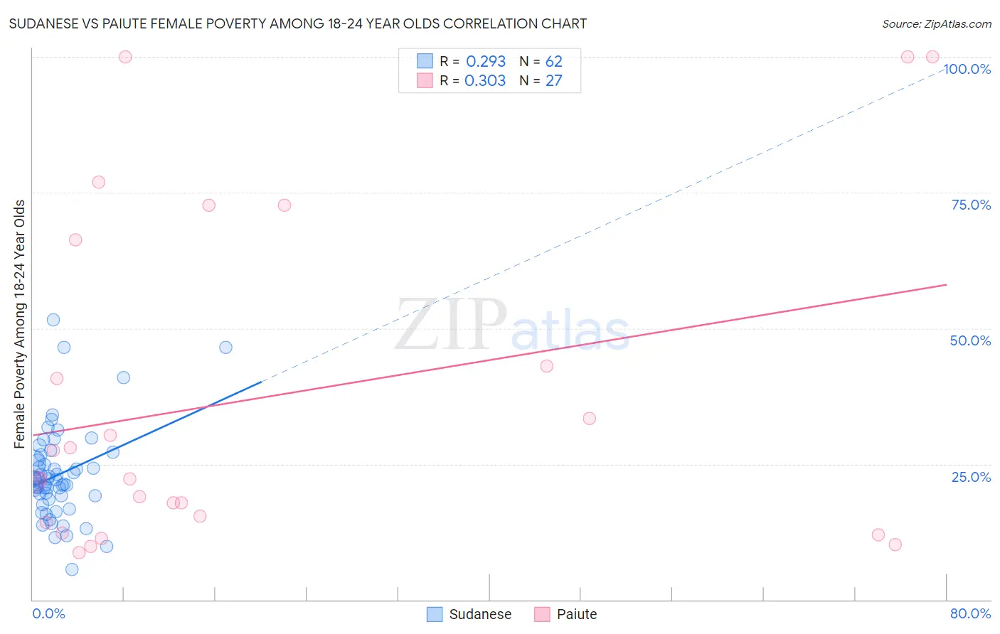 Sudanese vs Paiute Female Poverty Among 18-24 Year Olds
