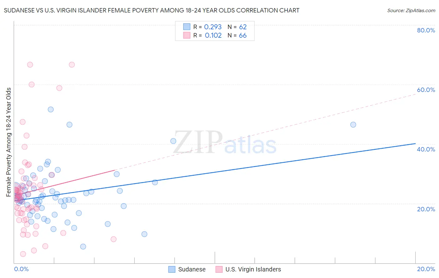 Sudanese vs U.S. Virgin Islander Female Poverty Among 18-24 Year Olds