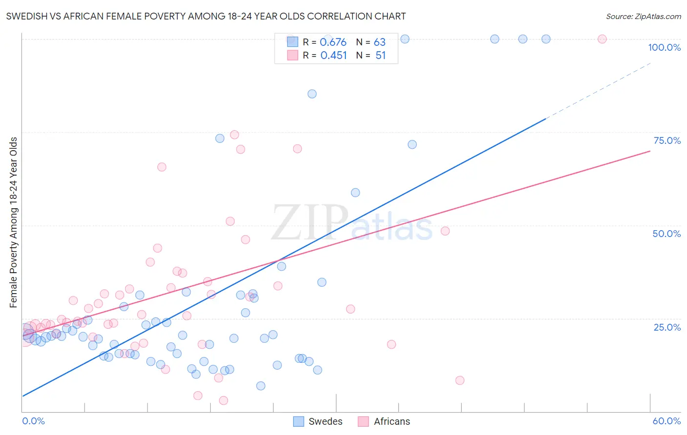 Swedish vs African Female Poverty Among 18-24 Year Olds