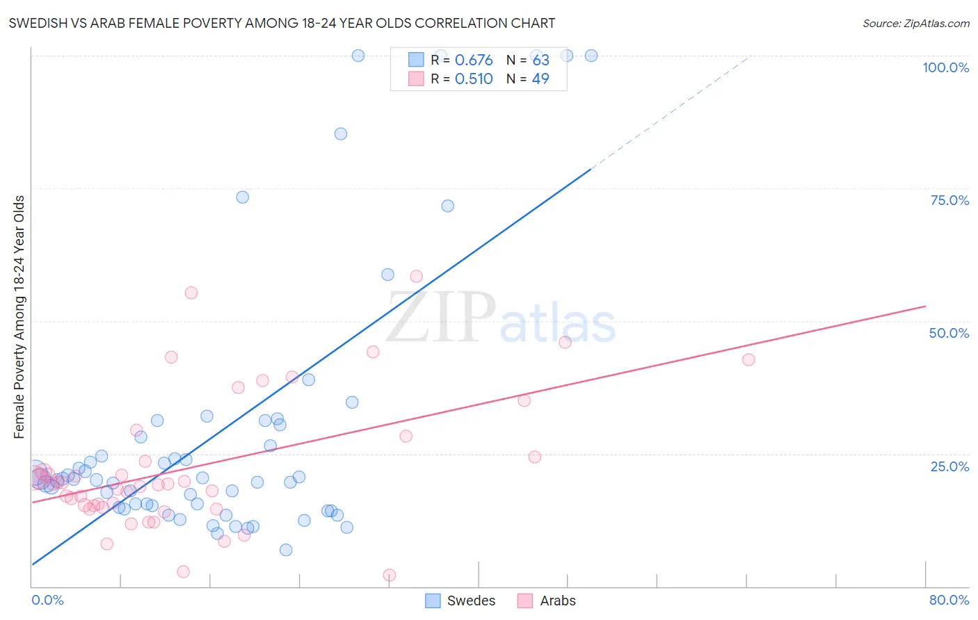 Swedish vs Arab Female Poverty Among 18-24 Year Olds