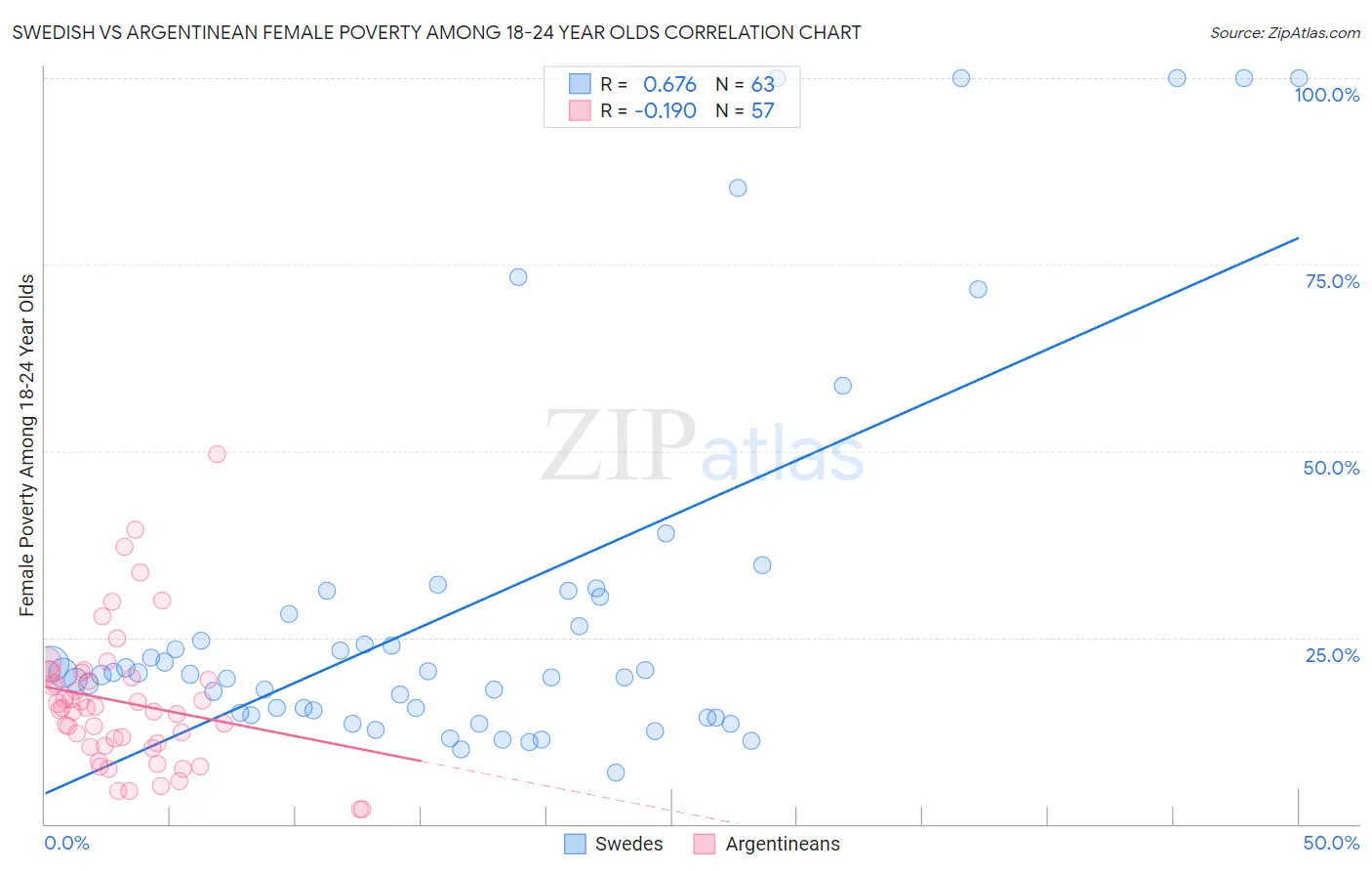 Swedish vs Argentinean Female Poverty Among 18-24 Year Olds