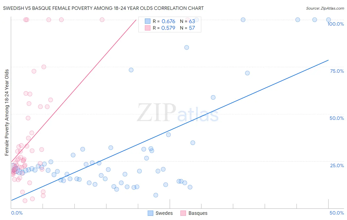Swedish vs Basque Female Poverty Among 18-24 Year Olds