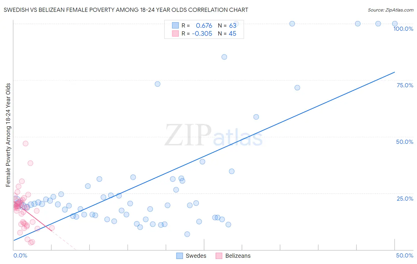 Swedish vs Belizean Female Poverty Among 18-24 Year Olds