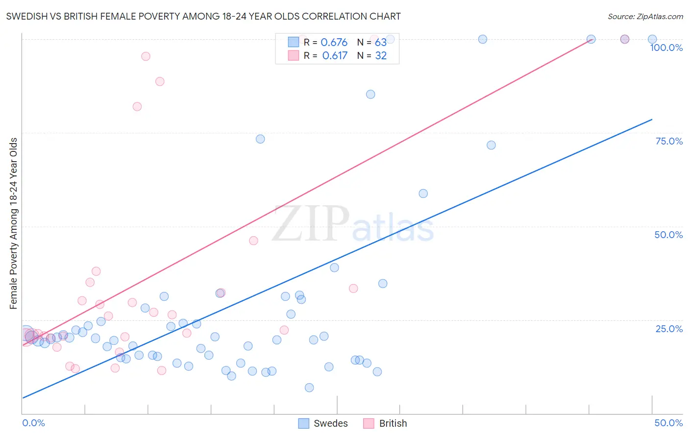 Swedish vs British Female Poverty Among 18-24 Year Olds