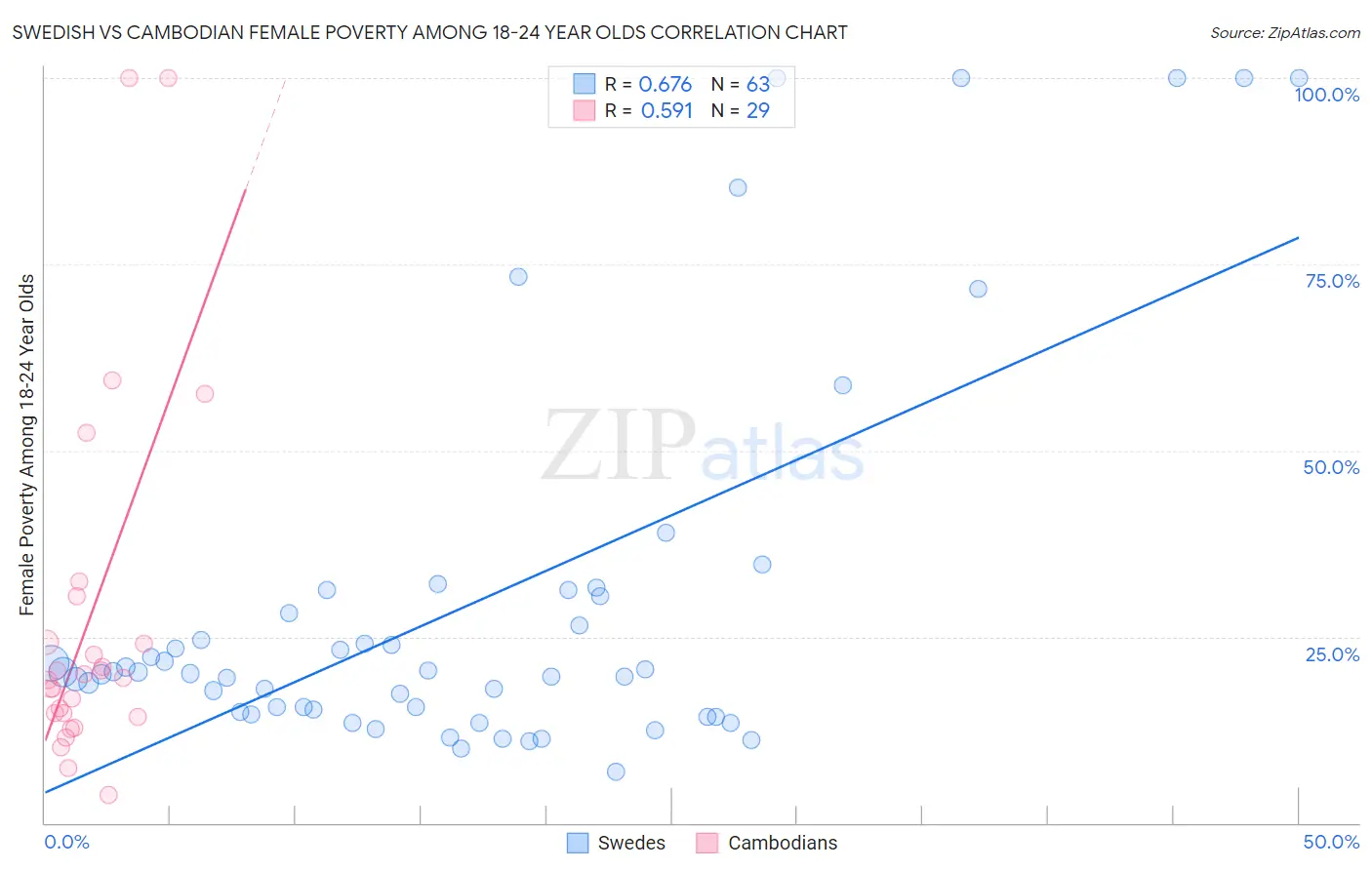 Swedish vs Cambodian Female Poverty Among 18-24 Year Olds