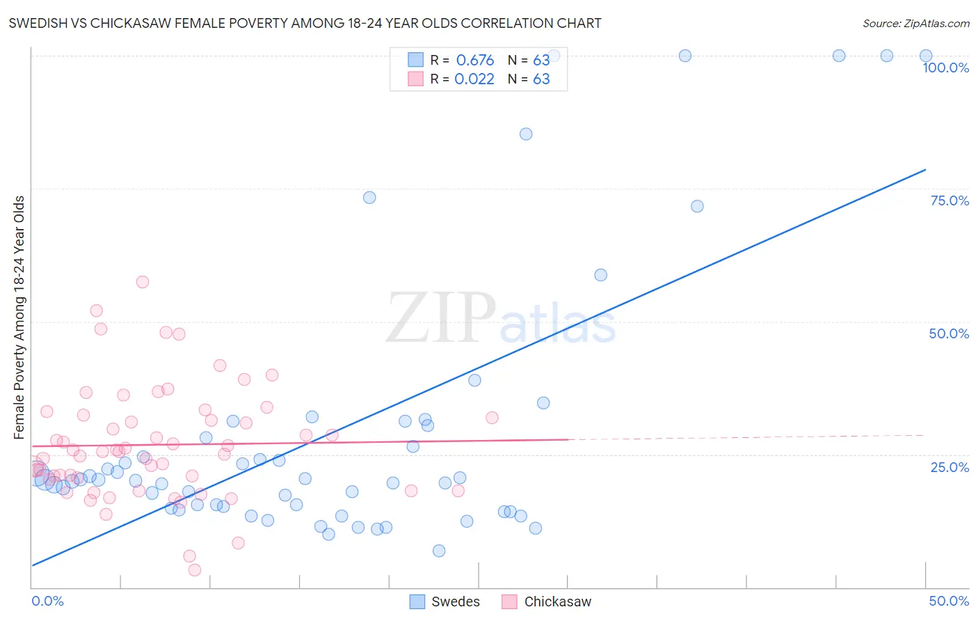 Swedish vs Chickasaw Female Poverty Among 18-24 Year Olds