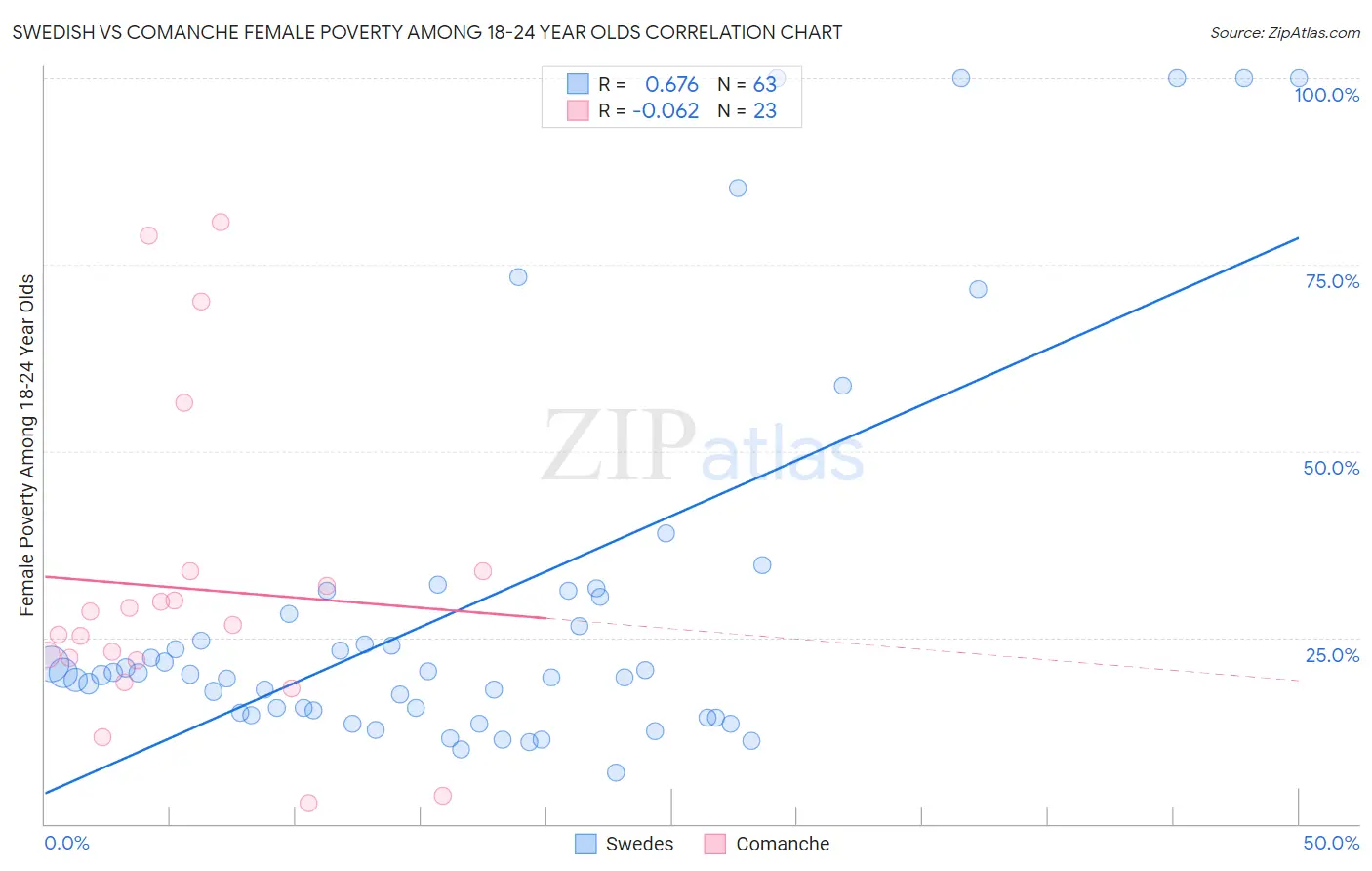 Swedish vs Comanche Female Poverty Among 18-24 Year Olds