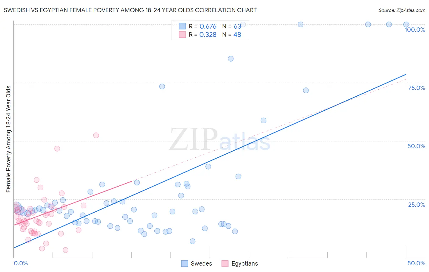 Swedish vs Egyptian Female Poverty Among 18-24 Year Olds