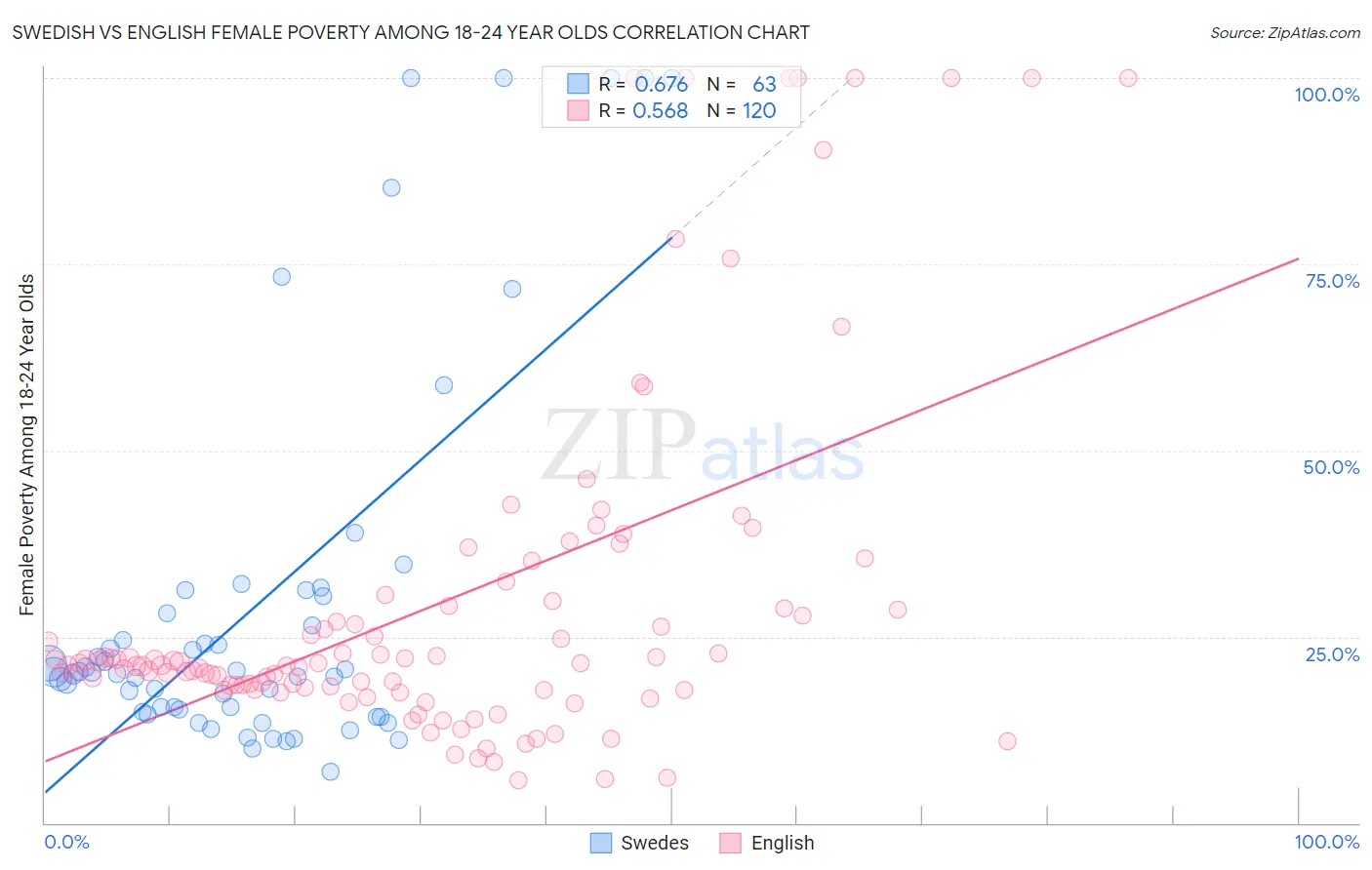 Swedish vs English Female Poverty Among 18-24 Year Olds