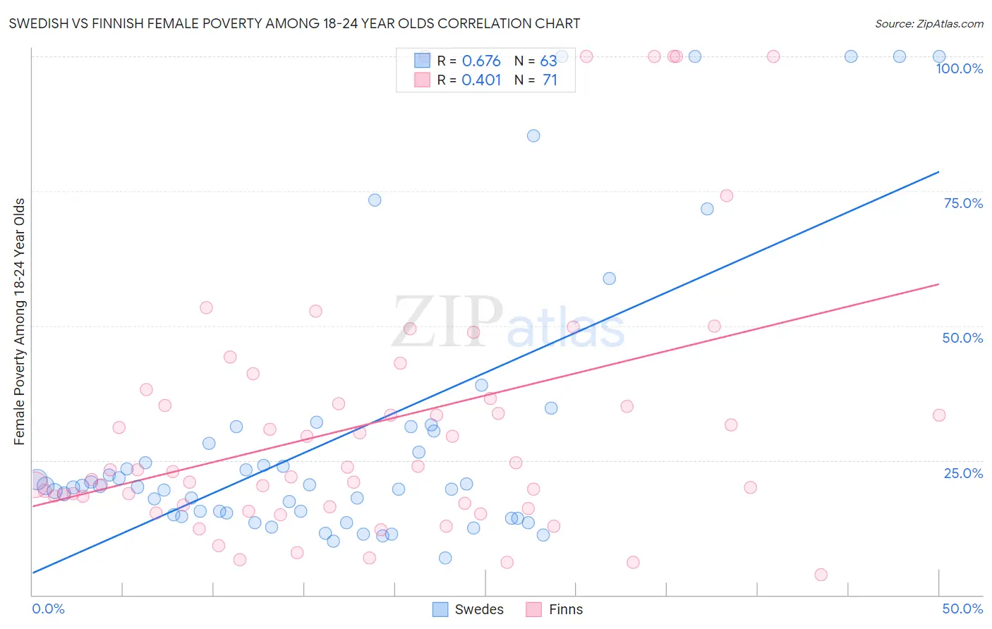 Swedish vs Finnish Female Poverty Among 18-24 Year Olds