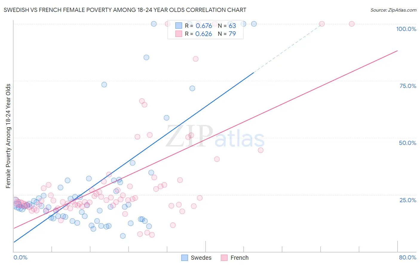 Swedish vs French Female Poverty Among 18-24 Year Olds