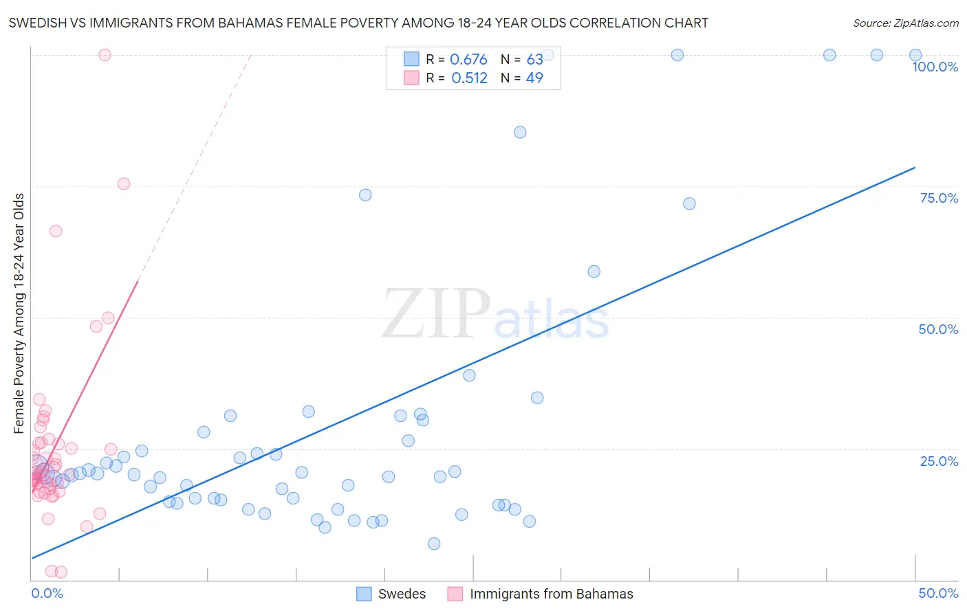 Swedish vs Immigrants from Bahamas Female Poverty Among 18-24 Year Olds