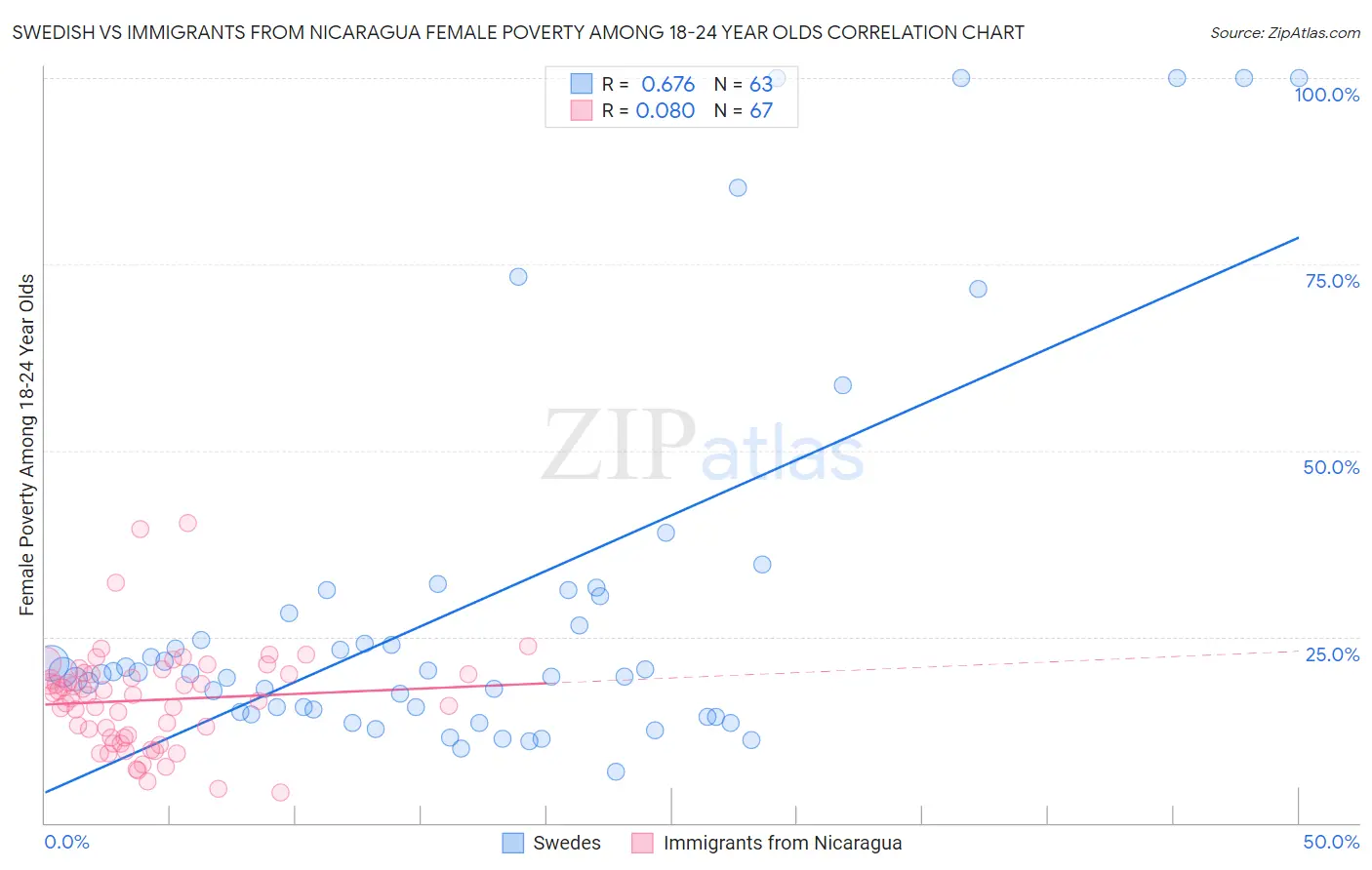 Swedish vs Immigrants from Nicaragua Female Poverty Among 18-24 Year Olds