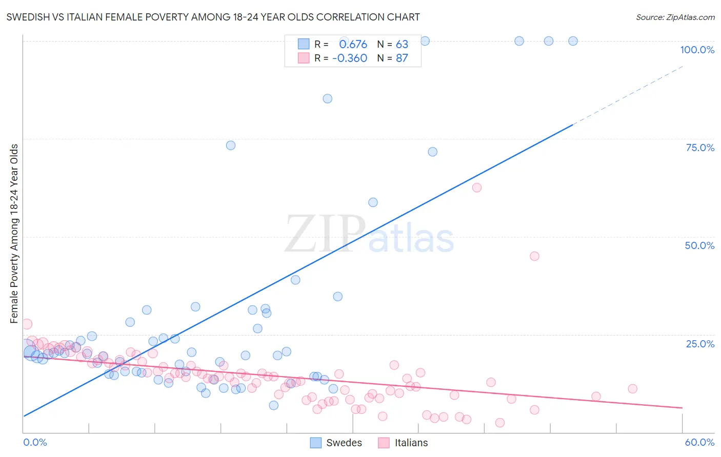 Swedish vs Italian Female Poverty Among 18-24 Year Olds