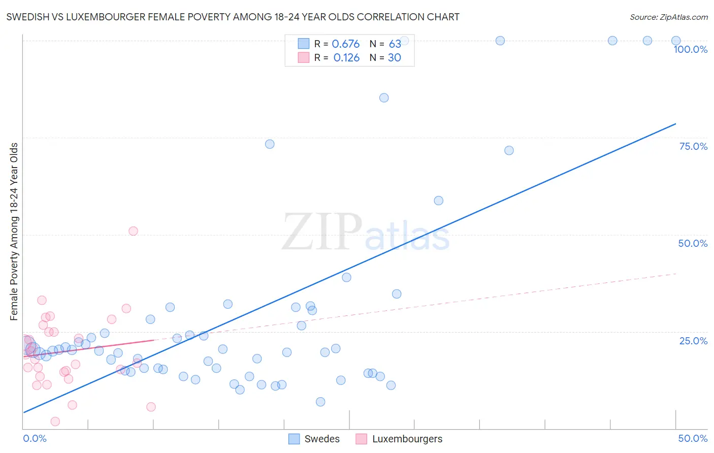 Swedish vs Luxembourger Female Poverty Among 18-24 Year Olds