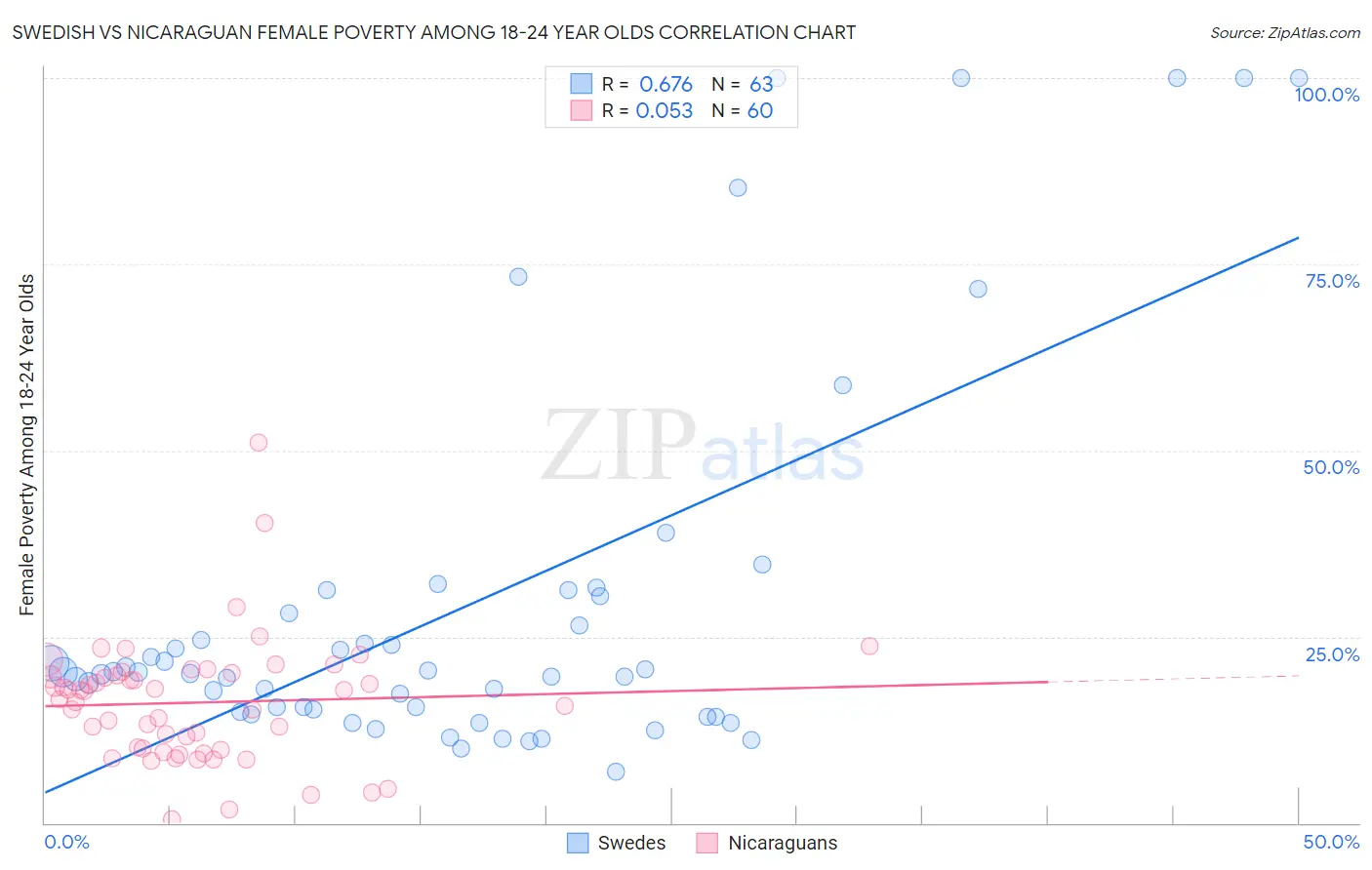 Swedish vs Nicaraguan Female Poverty Among 18-24 Year Olds