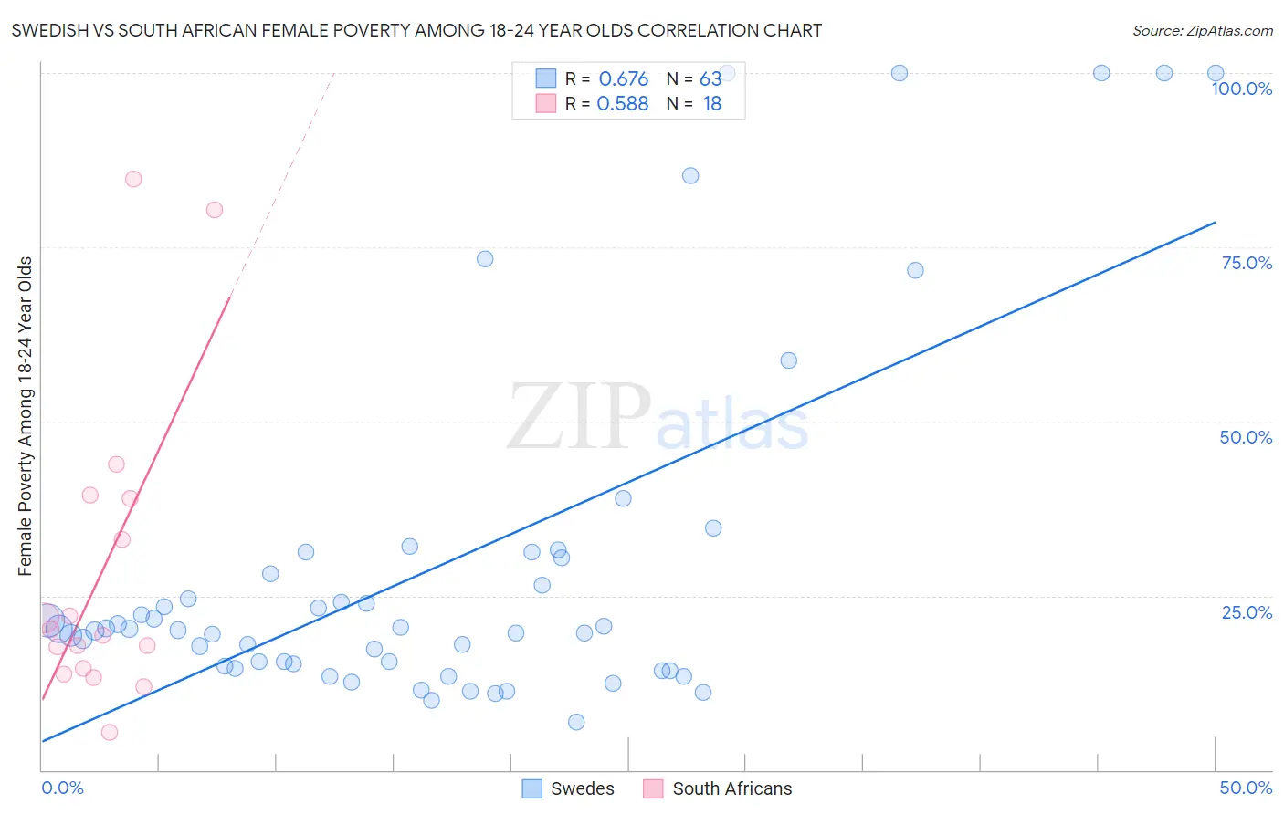 Swedish vs South African Female Poverty Among 18-24 Year Olds