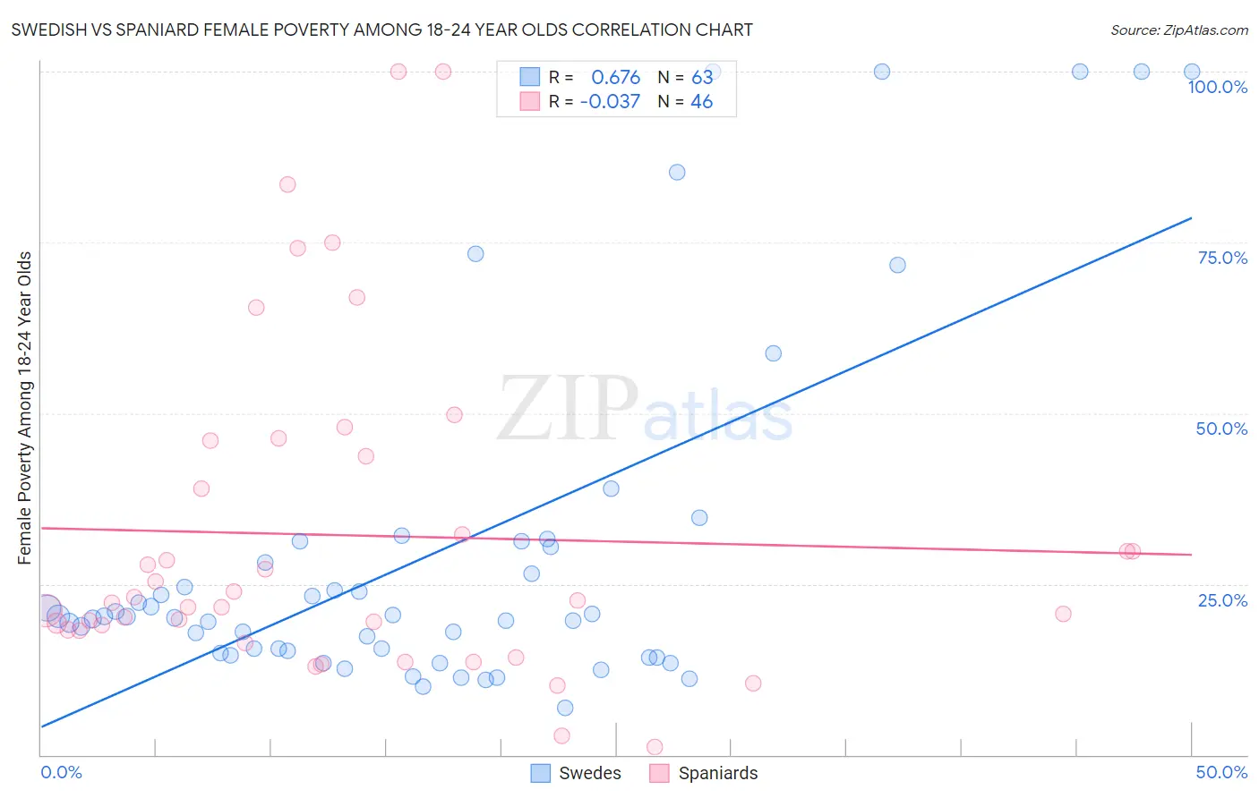 Swedish vs Spaniard Female Poverty Among 18-24 Year Olds