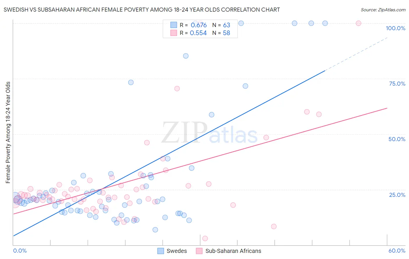 Swedish vs Subsaharan African Female Poverty Among 18-24 Year Olds