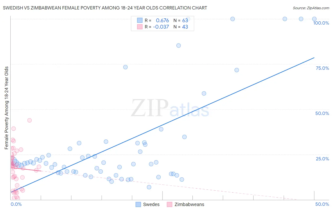 Swedish vs Zimbabwean Female Poverty Among 18-24 Year Olds