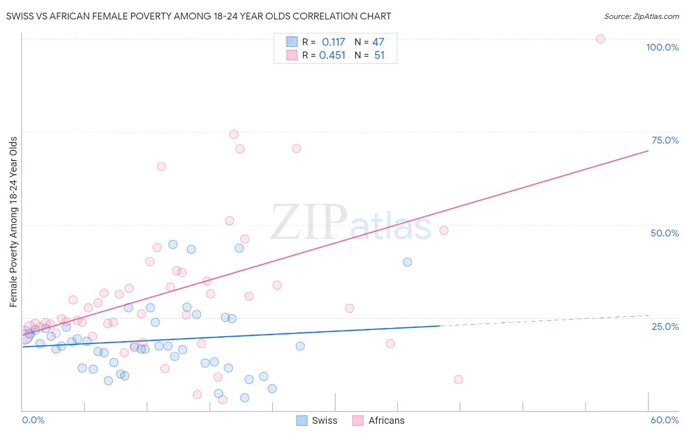 Swiss vs African Female Poverty Among 18-24 Year Olds