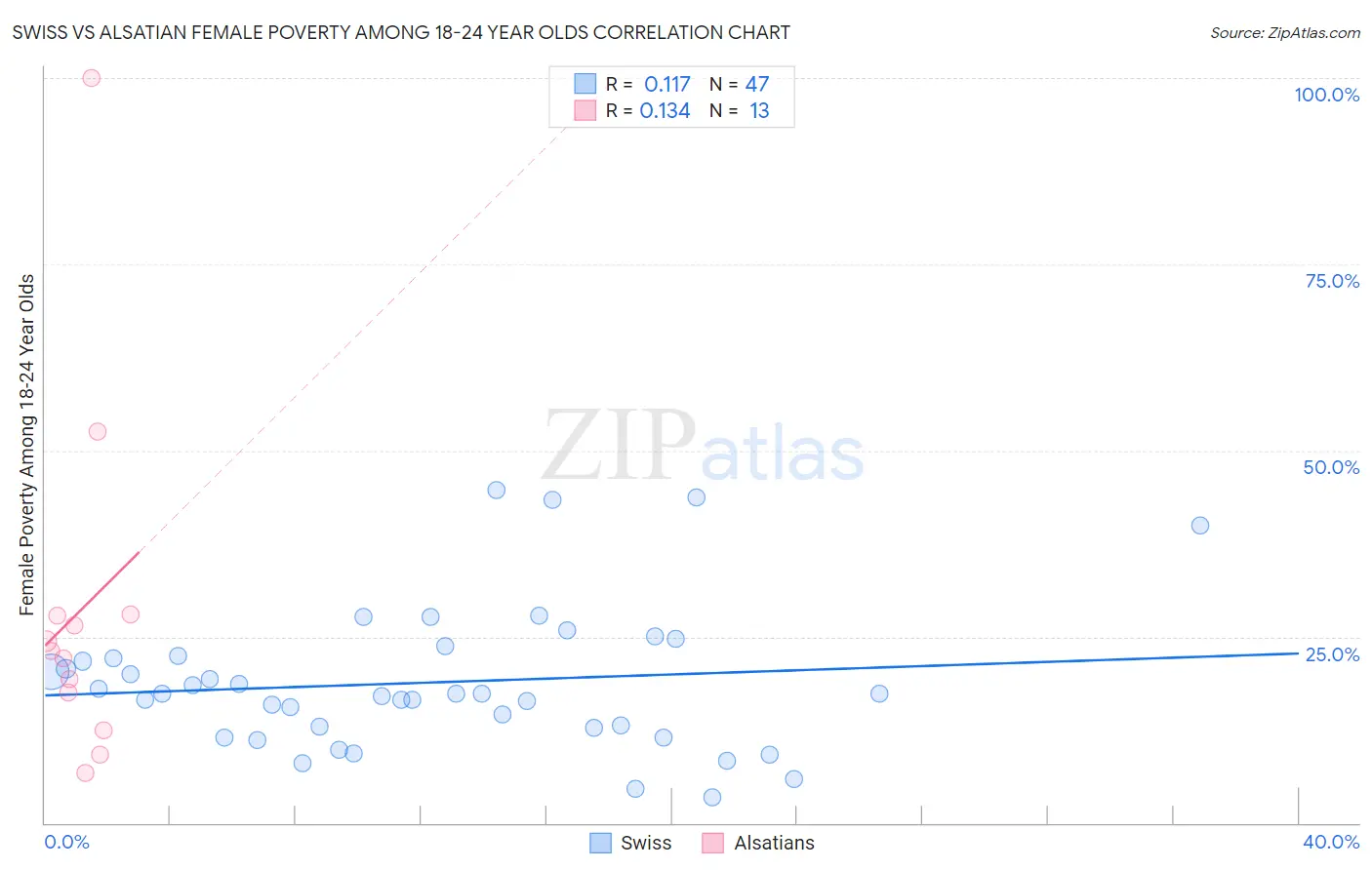 Swiss vs Alsatian Female Poverty Among 18-24 Year Olds