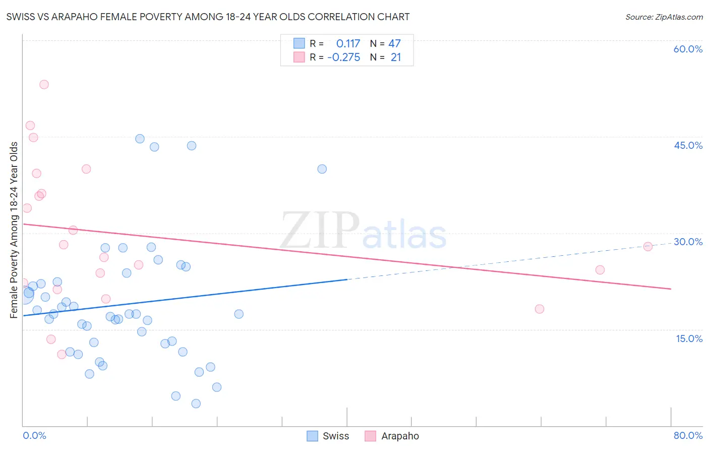 Swiss vs Arapaho Female Poverty Among 18-24 Year Olds