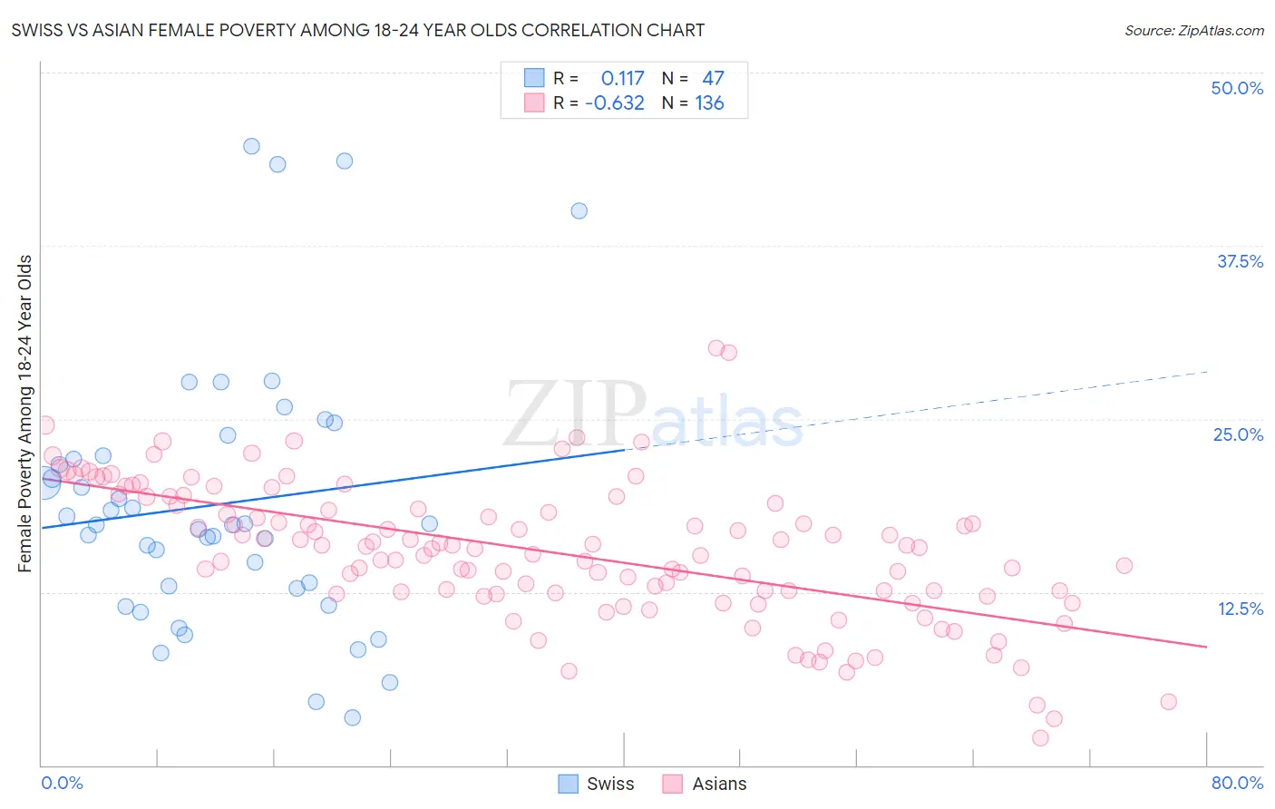 Swiss vs Asian Female Poverty Among 18-24 Year Olds