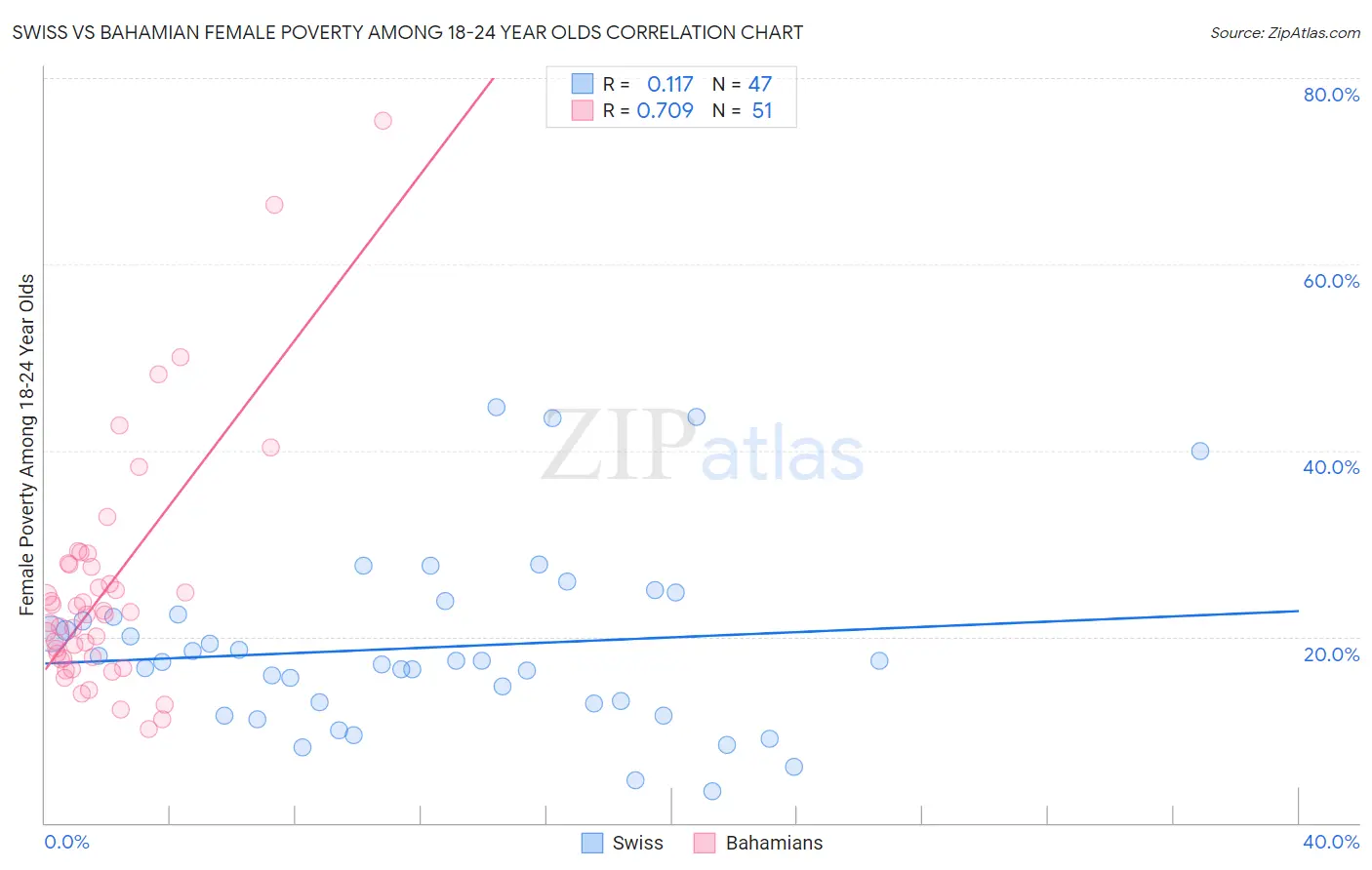 Swiss vs Bahamian Female Poverty Among 18-24 Year Olds