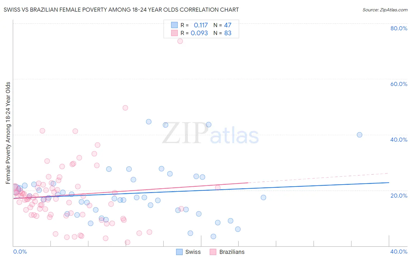 Swiss vs Brazilian Female Poverty Among 18-24 Year Olds