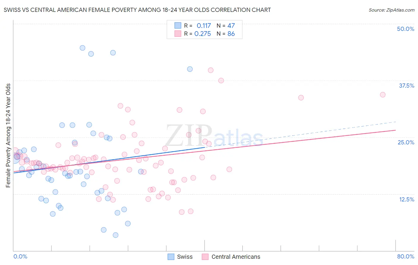 Swiss vs Central American Female Poverty Among 18-24 Year Olds