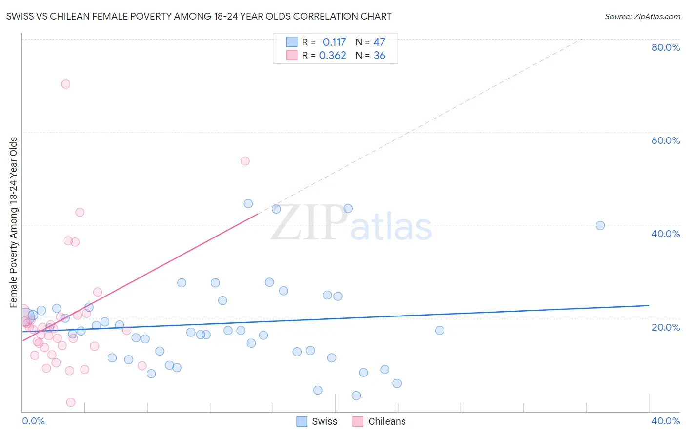 Swiss vs Chilean Female Poverty Among 18-24 Year Olds