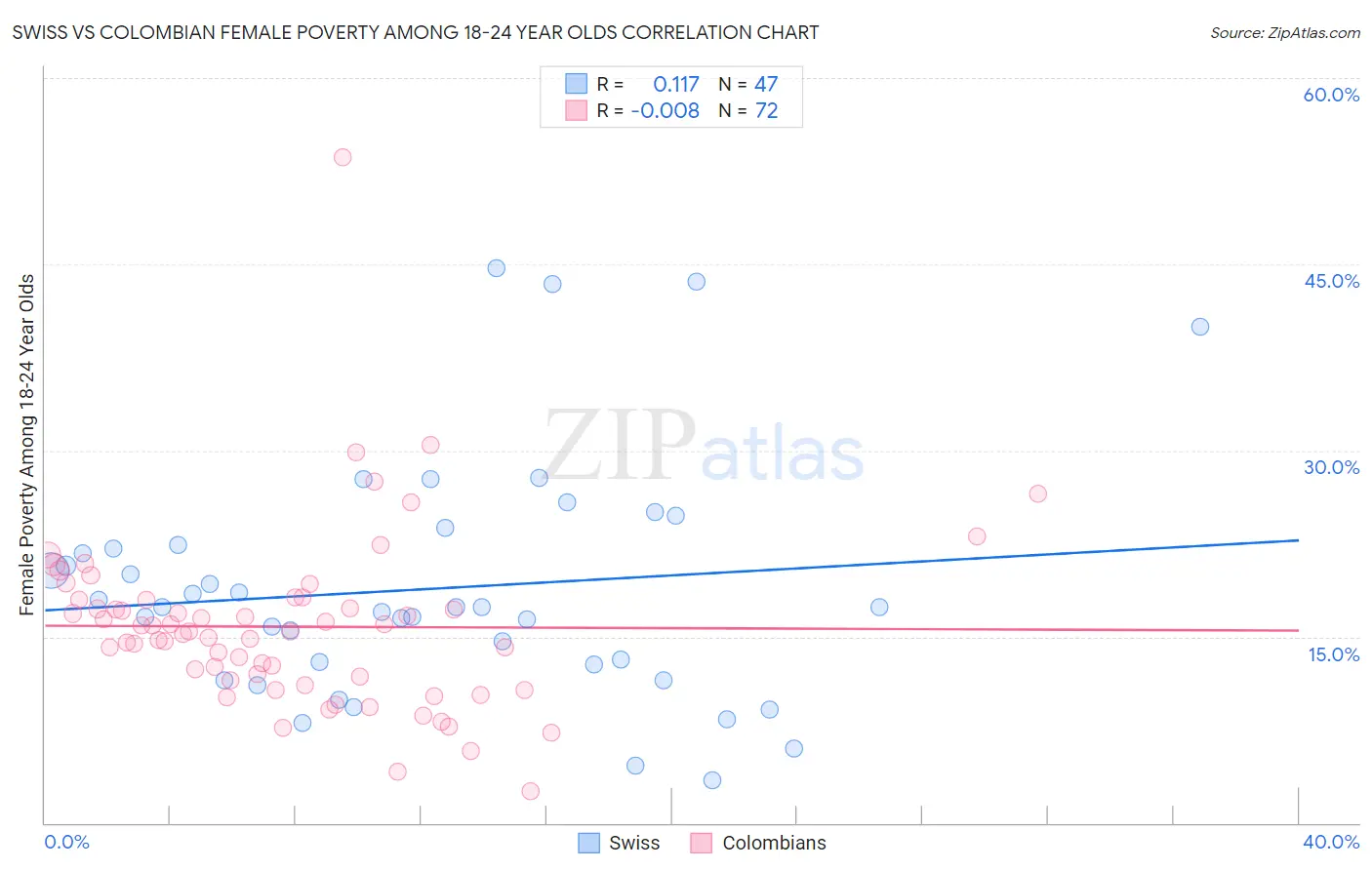 Swiss vs Colombian Female Poverty Among 18-24 Year Olds