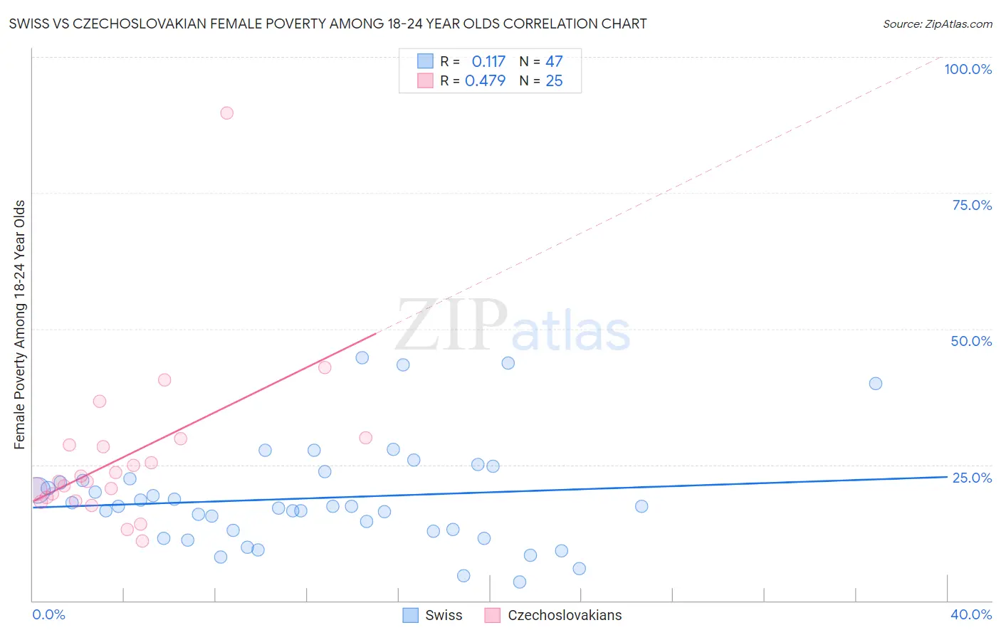 Swiss vs Czechoslovakian Female Poverty Among 18-24 Year Olds