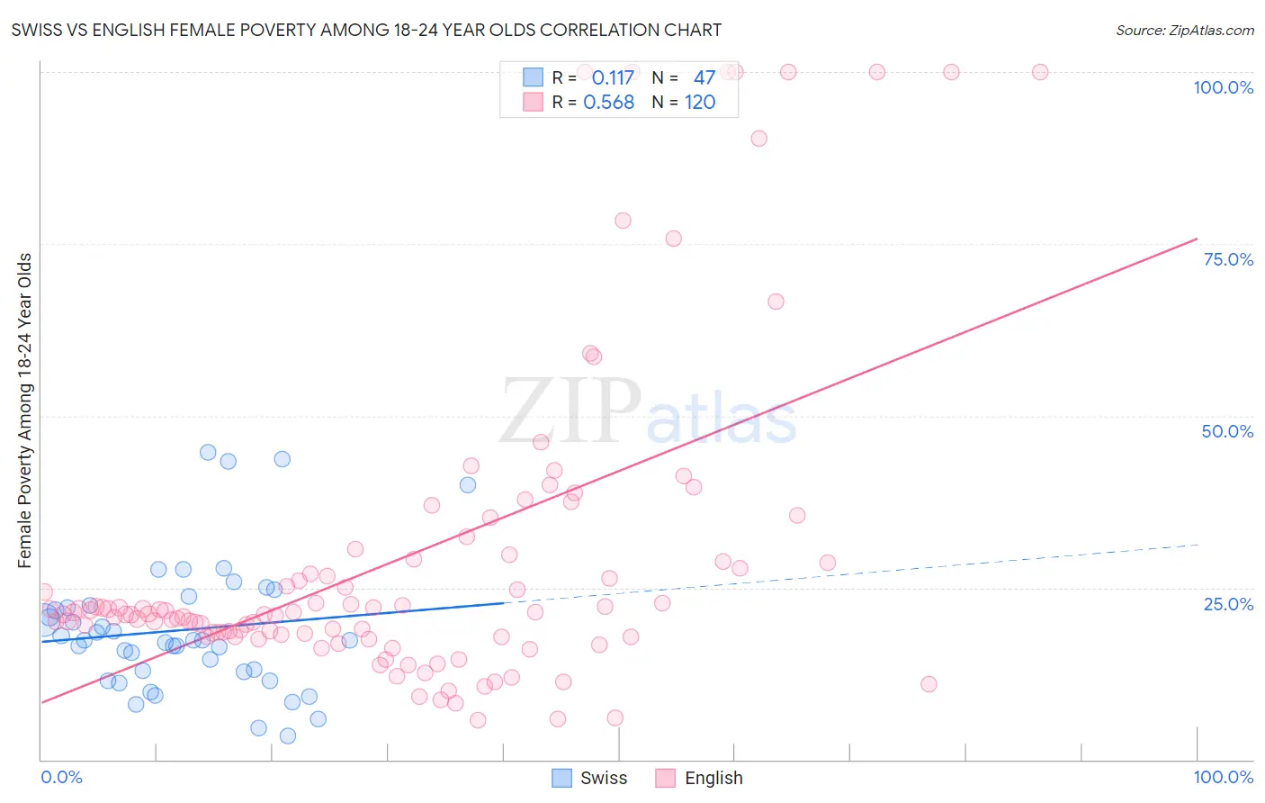 Swiss vs English Female Poverty Among 18-24 Year Olds