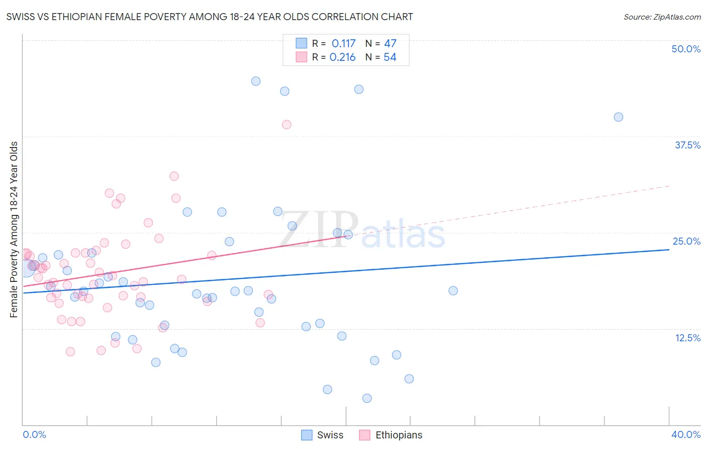 Swiss vs Ethiopian Female Poverty Among 18-24 Year Olds