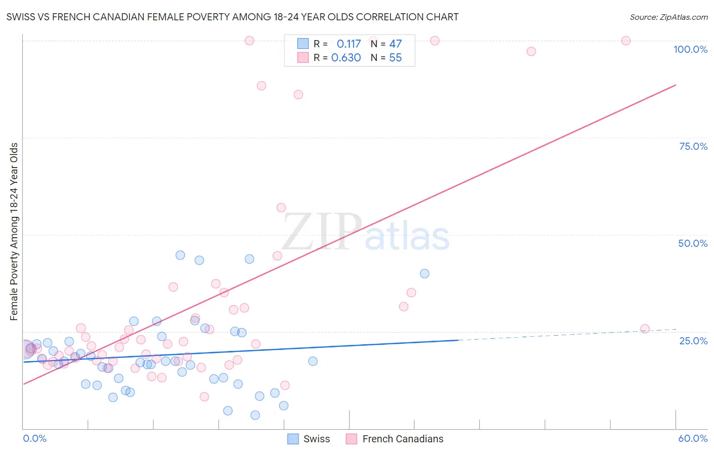 Swiss vs French Canadian Female Poverty Among 18-24 Year Olds