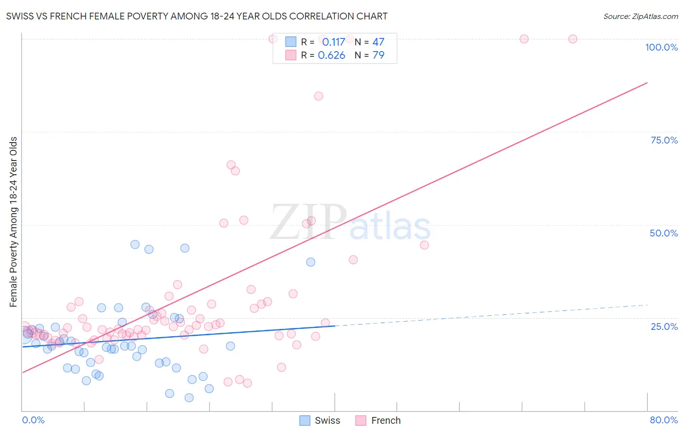 Swiss vs French Female Poverty Among 18-24 Year Olds