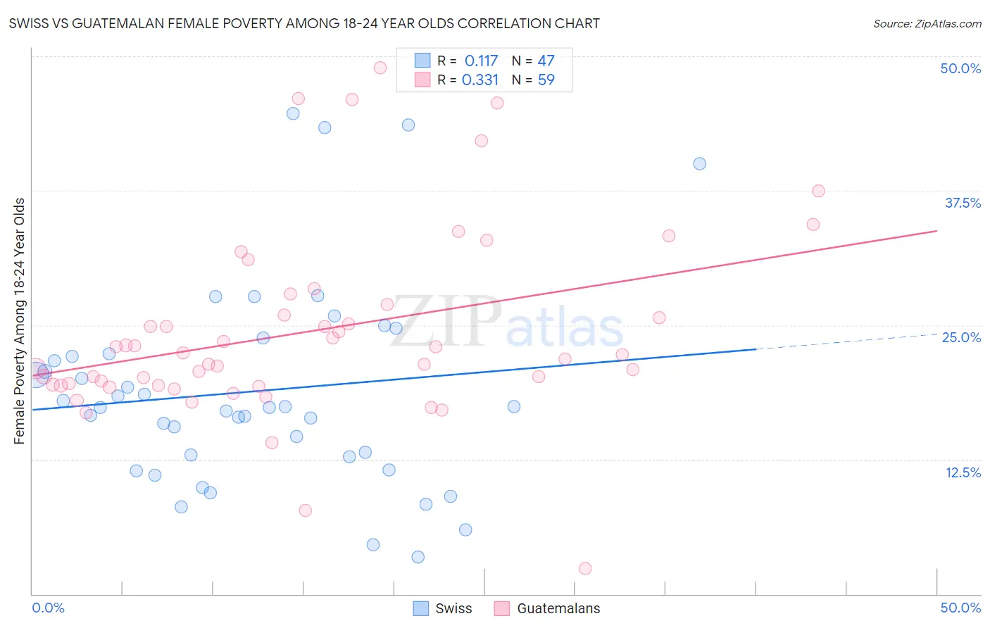 Swiss vs Guatemalan Female Poverty Among 18-24 Year Olds