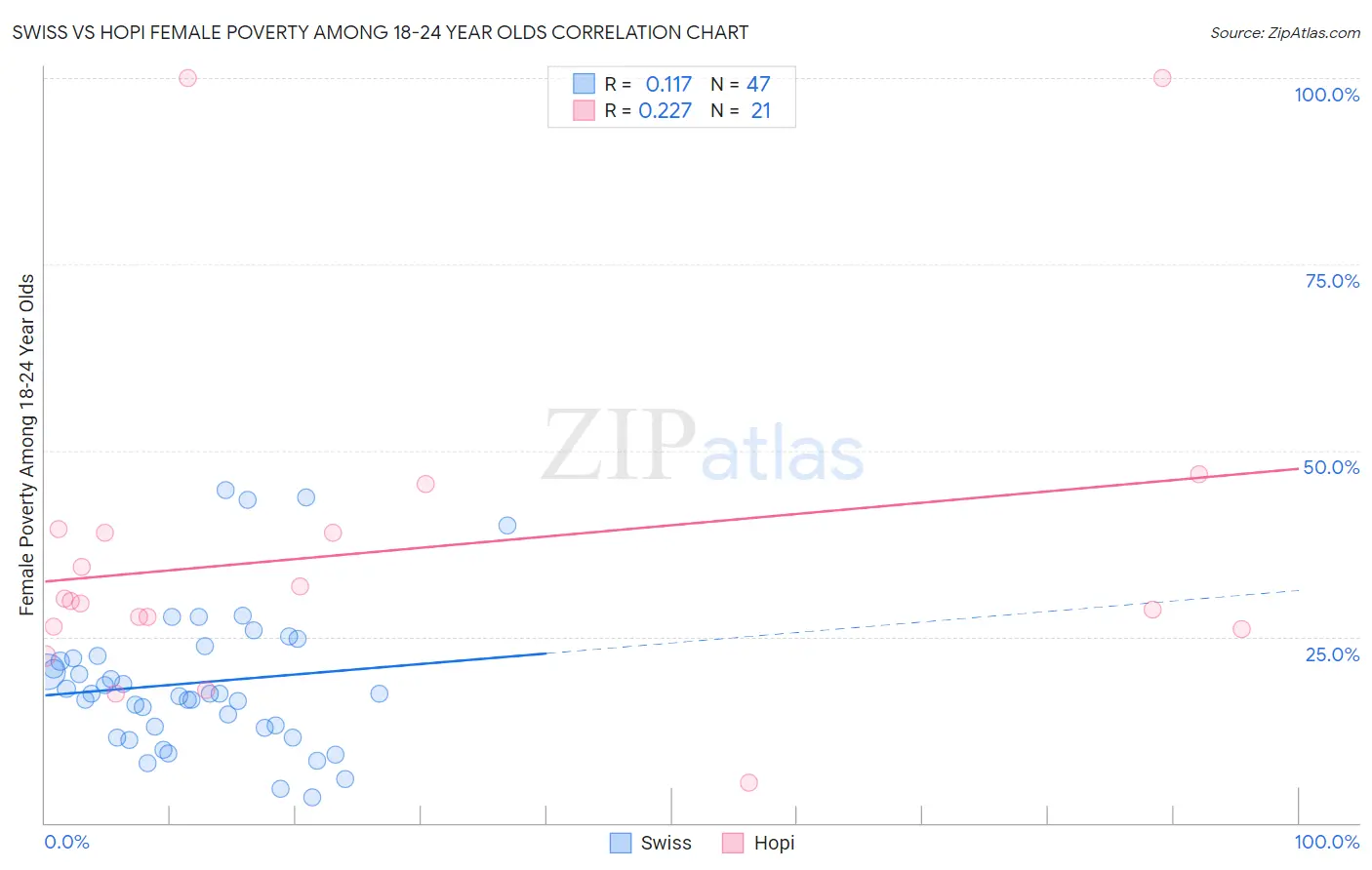 Swiss vs Hopi Female Poverty Among 18-24 Year Olds