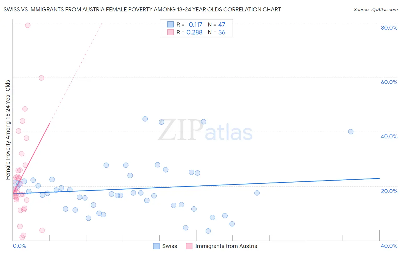 Swiss vs Immigrants from Austria Female Poverty Among 18-24 Year Olds