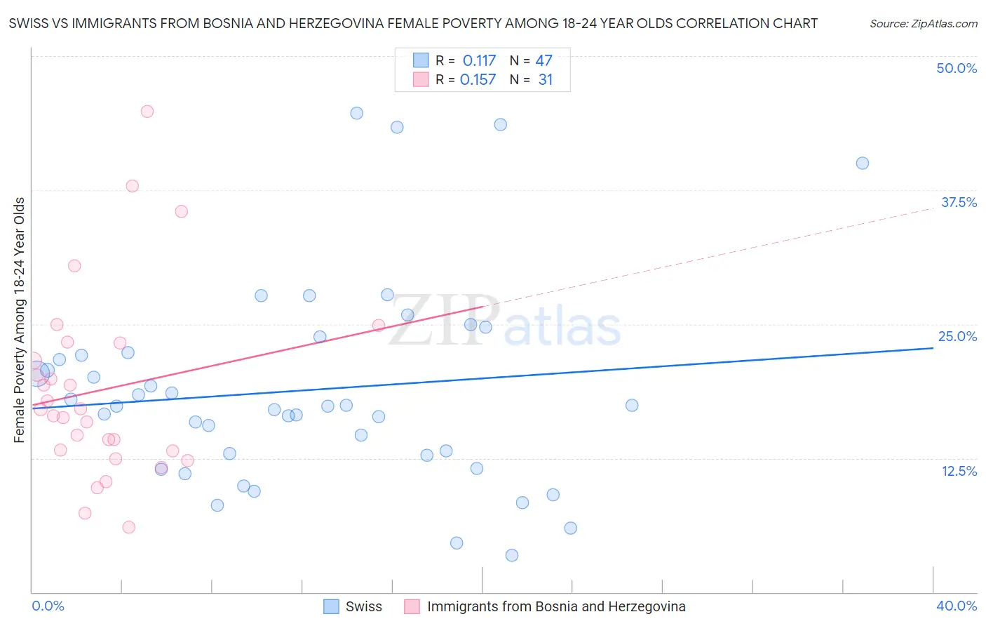 Swiss vs Immigrants from Bosnia and Herzegovina Female Poverty Among 18-24 Year Olds