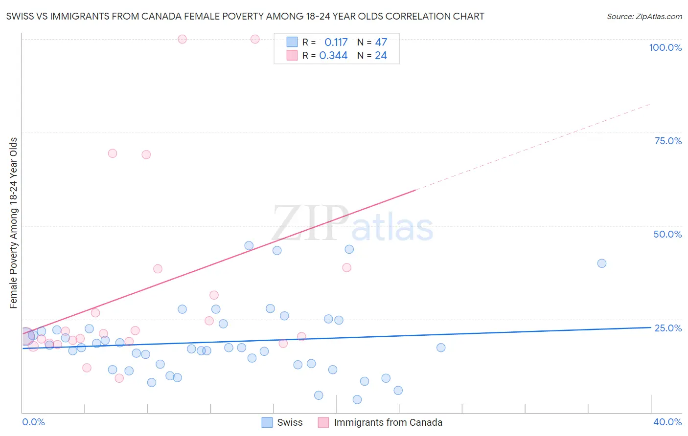 Swiss vs Immigrants from Canada Female Poverty Among 18-24 Year Olds