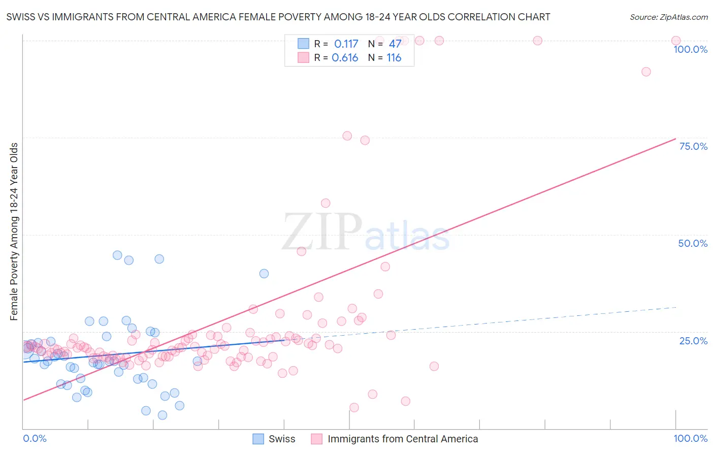 Swiss vs Immigrants from Central America Female Poverty Among 18-24 Year Olds