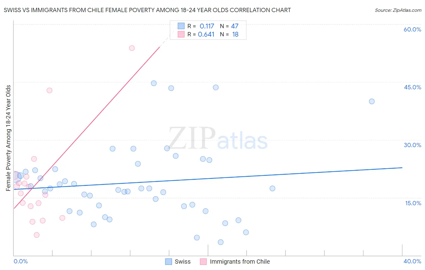 Swiss vs Immigrants from Chile Female Poverty Among 18-24 Year Olds