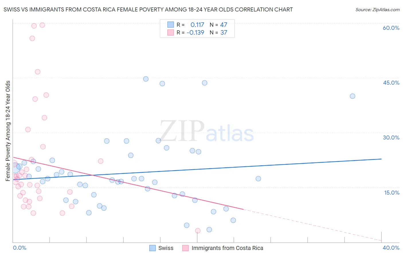 Swiss vs Immigrants from Costa Rica Female Poverty Among 18-24 Year Olds