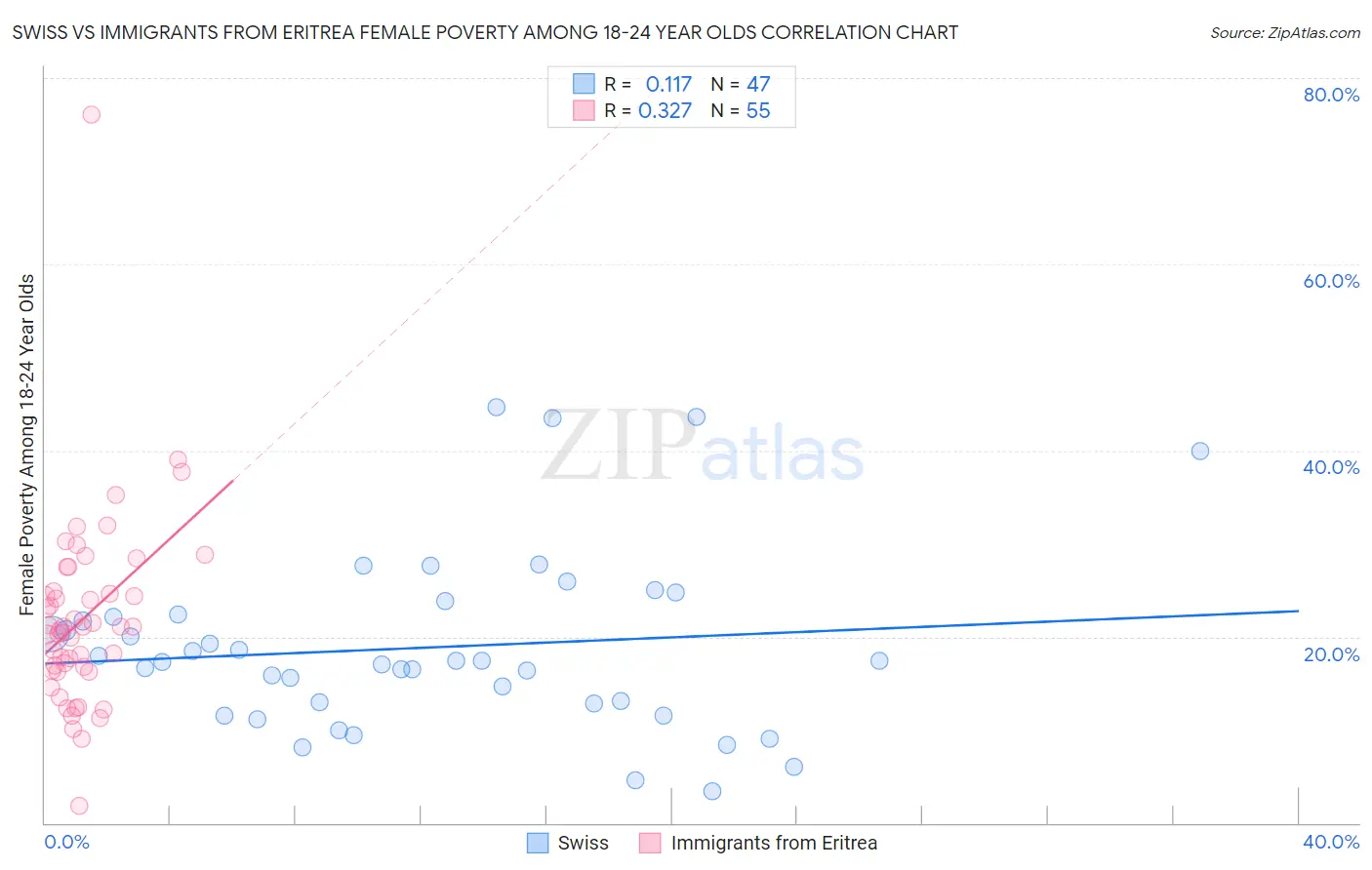 Swiss vs Immigrants from Eritrea Female Poverty Among 18-24 Year Olds