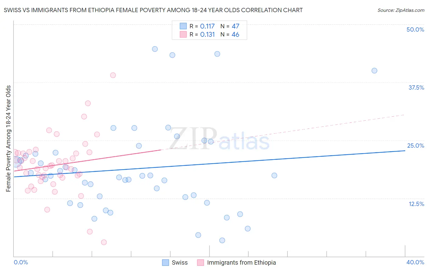 Swiss vs Immigrants from Ethiopia Female Poverty Among 18-24 Year Olds