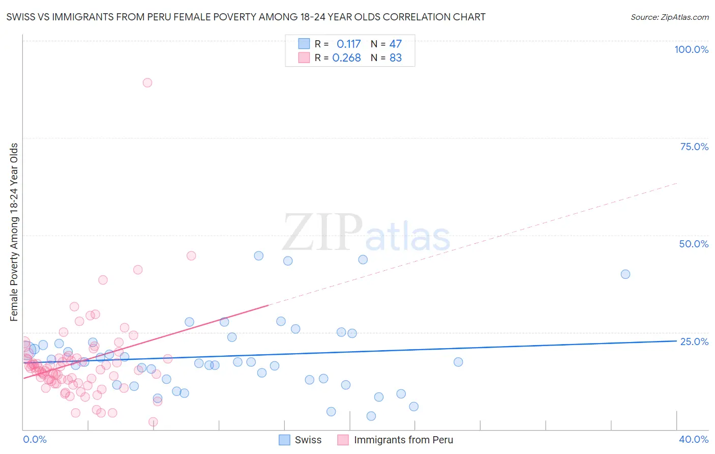 Swiss vs Immigrants from Peru Female Poverty Among 18-24 Year Olds